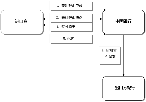 進口押彙流程