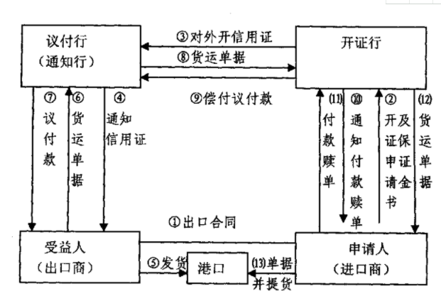 「代開信用(yòng)證流程」國(guó)際信用(yòng)證操作(zuò)的流程有(yǒu)哪幾步？